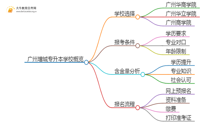 2025年广州增城专升本哪个学校好？思维导图