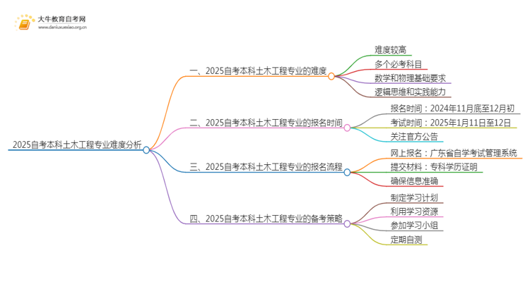 2025自考本科土木工程专业难不难？思维导图