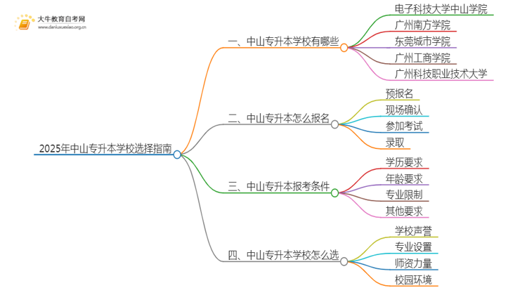 2025年中山专升本哪个学校好？思维导图