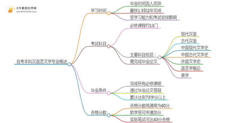 自考本科汉语言文学专业需要多久时间？思维导图