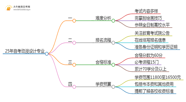 25年自考动漫设计专业难考吗？该如何备考？思维导图