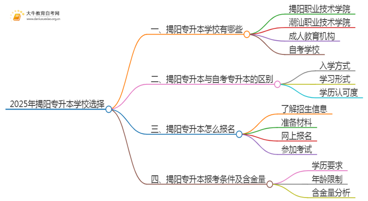 2025年揭阳专升本哪个学校好？思维导图