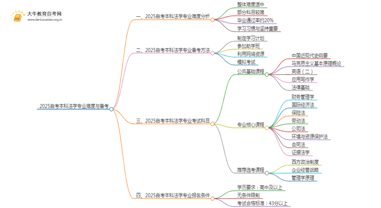 2025自考本科法学专业难不难？思维导图