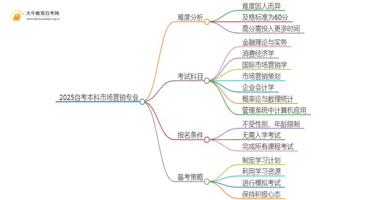 2025自考本科市场营销专业难不难？思维导图