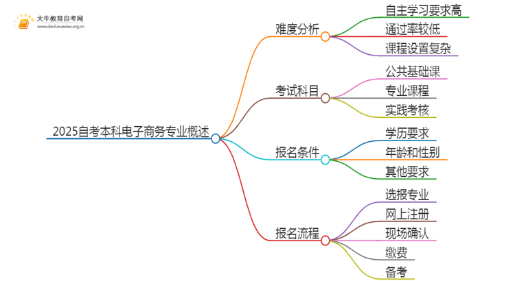 2025自考本科电子商务专业难不难？思维导图