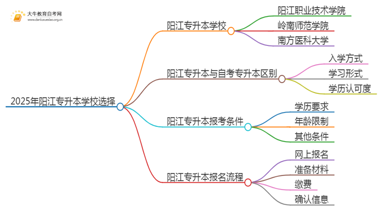 2025年阳江专升本哪个学校好？思维导图