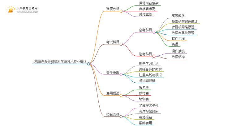 25年自考计算机科学与技术专业难考吗？该如何备考？思维导图