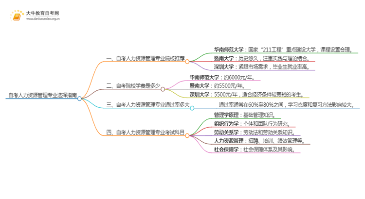 25年自考人力资源管理专业院校选哪个？思维导图