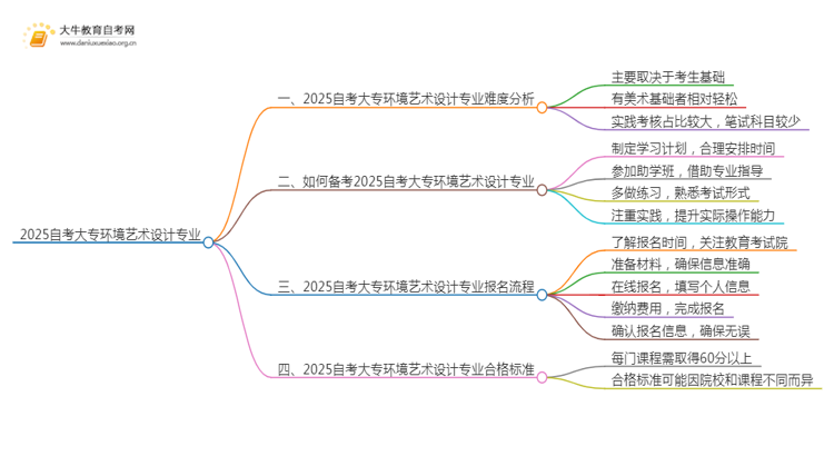 2025自考大专环境艺术设计专业难不难？思维导图