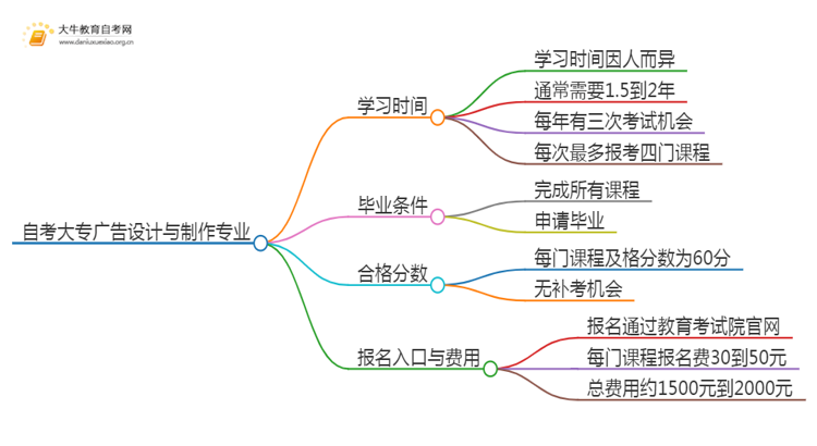 自考大专广告设计与制作专业需要多久时间？思维导图