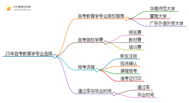 25年自考教育学专业院校选哪个？思维导图