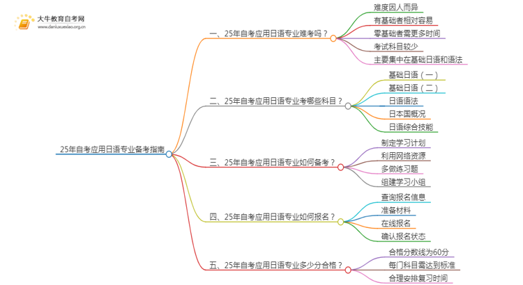 25年自考应用日语专业难考吗？该如何备考？思维导图