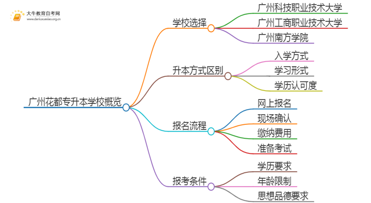 2025年广州花都专升本哪个学校好？思维导图