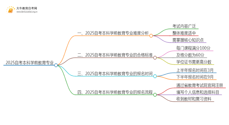 2025自考本科学前教育专业难不难？思维导图