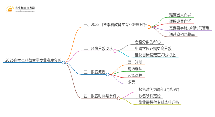 2025自考本科教育学专业难不难？思维导图