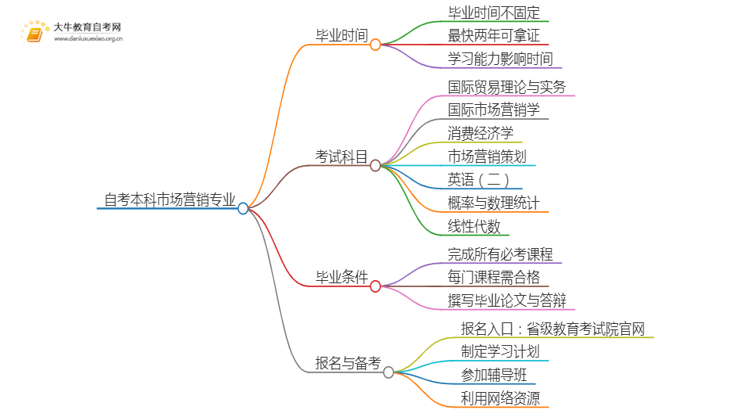 自考本科市场营销专业需要多久时间？思维导图