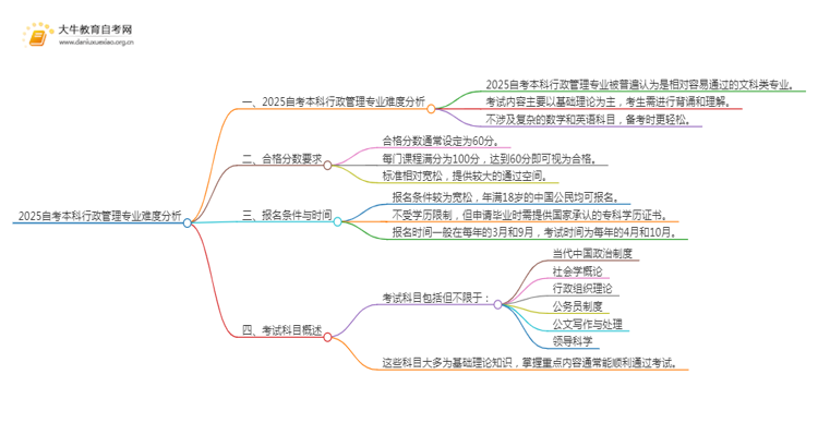 2025自考本科行政管理专业难不难？思维导图