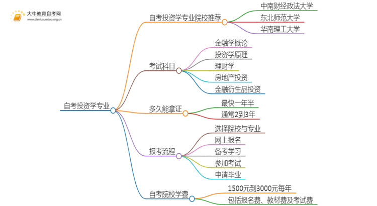 25年自考投资学专业院校选哪个？思维导图