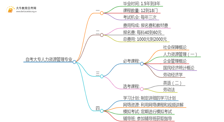 自考大专人力资源管理专业需要多久时间？思维导图