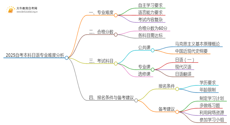 2025自考本科日语专业难不难？思维导图