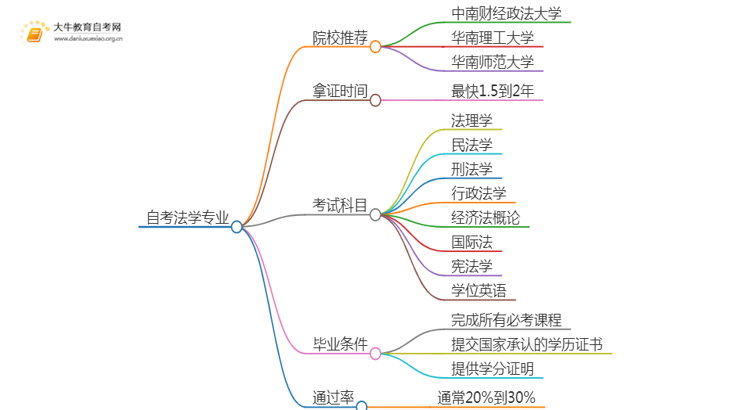 25年自考法学专业院校选哪个？思维导图