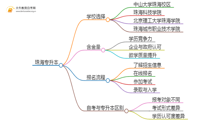 2025年珠海专升本哪个学校好？思维导图