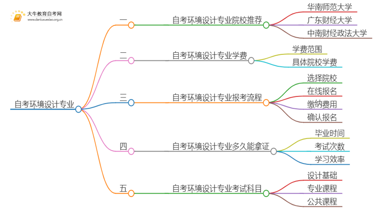 25年自考环境设计专业院校选哪个？思维导图