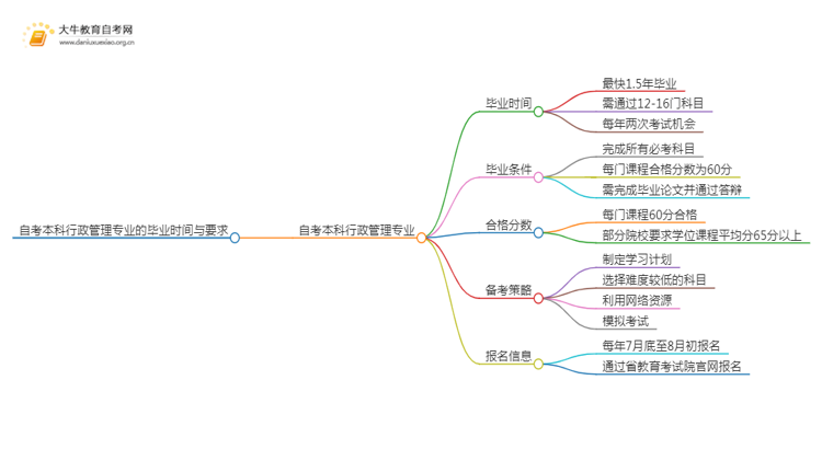 自考本科行政管理专业需要多久时间？思维导图