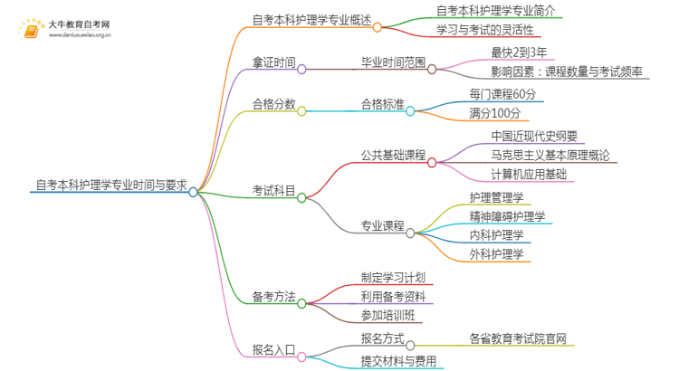 自考本科护理学专业需要多久时间？思维导图