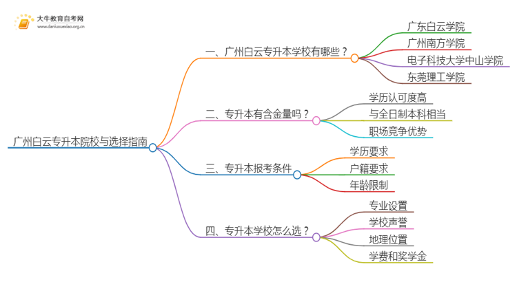 2025年广州白云专升本哪个学校好？思维导图