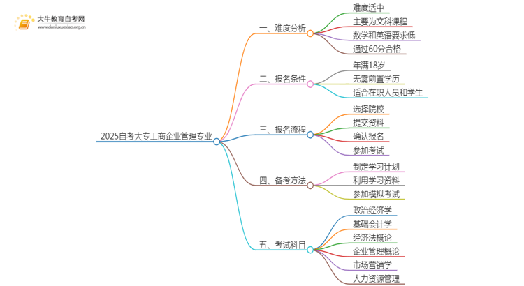 2025自考大专工商企业管理专业难不难？思维导图