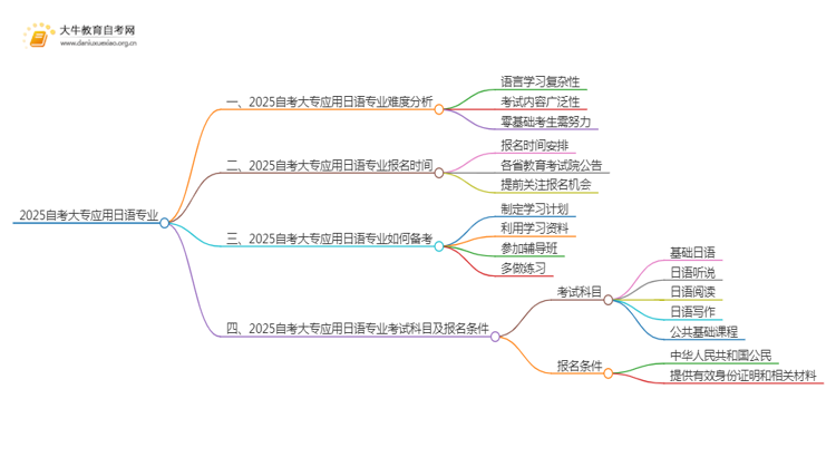 2025自考大专应用日语专业难不难？思维导图