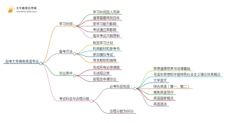 自考大专商务英语专业需要多久时间？思维导图