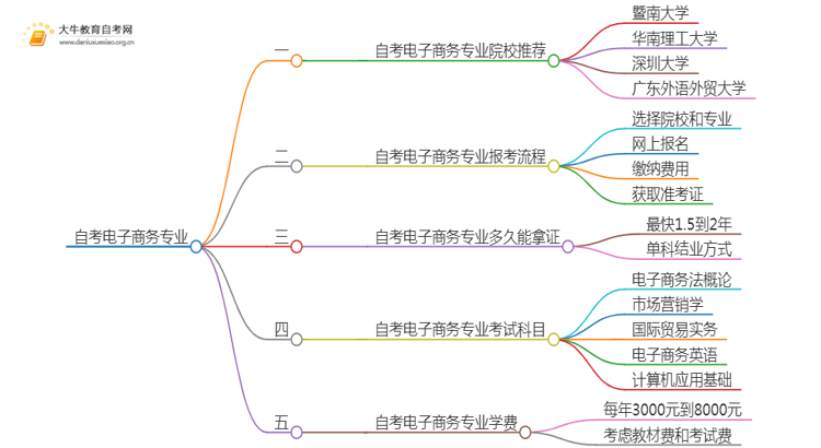 25年自考电子商务专业院校选哪个？思维导图