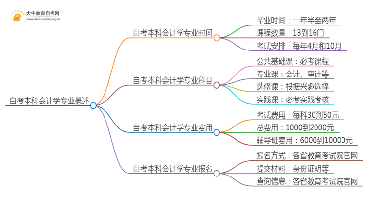 自考本科会计学专业需要多久时间？思维导图