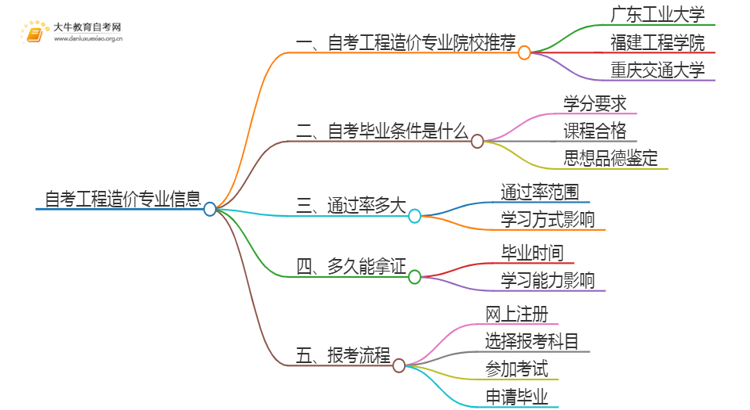 25年自考工程造价专业院校选哪个？思维导图