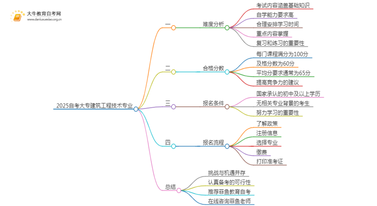 2025自考大专建筑工程技术专业难不难？思维导图