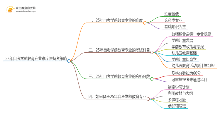 25年自考学前教育专业难考吗？该如何备考？思维导图