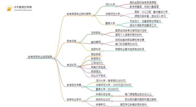 25年自考英语专业院校选哪个？思维导图