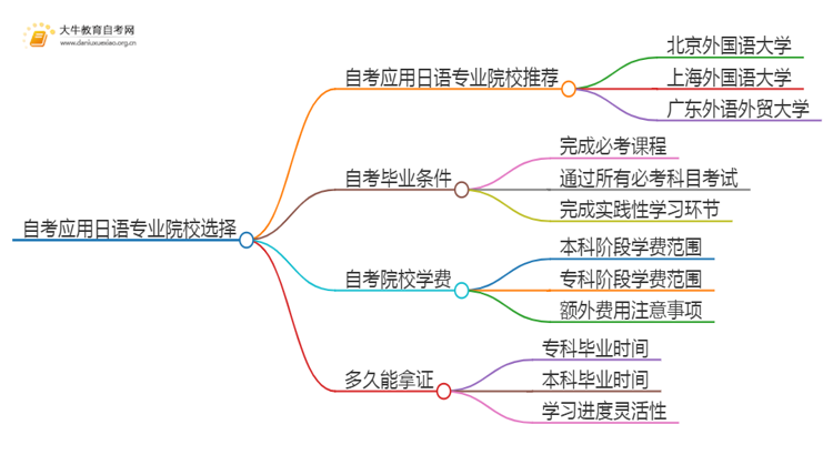 25年自考应用日语专业院校选哪个？思维导图