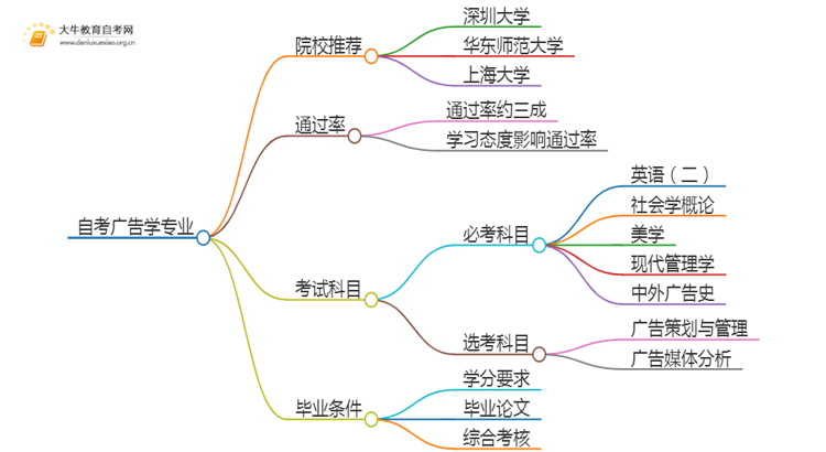 25年自考广告学专业院校选哪个？思维导图