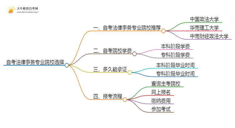 25年自考法律事务专业院校选哪个？思维导图