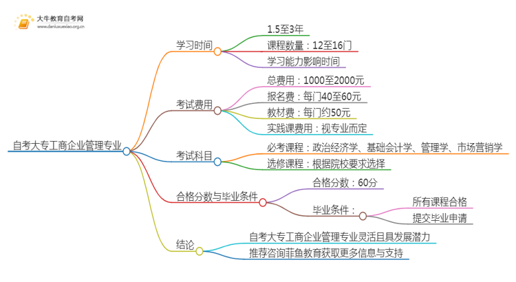 自考大专工商企业管理专业需要多久时间？思维导图