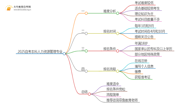 2025自考本科人力资源管理专业难不难？思维导图