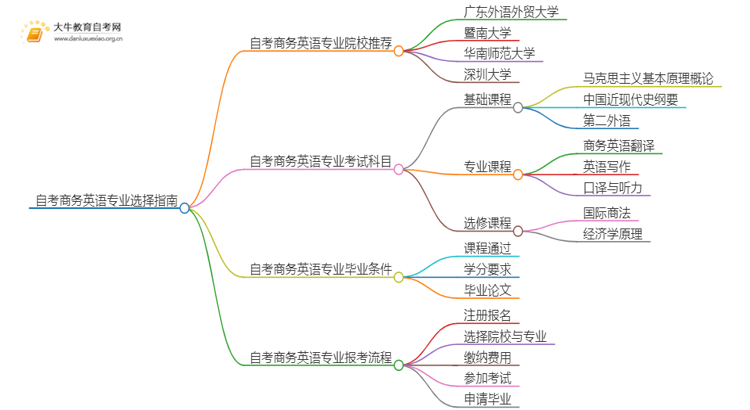 25年自考商务英语专业院校选哪个？思维导图