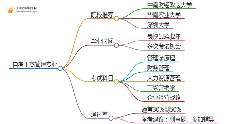 25年自考工商管理专业院校选哪个？思维导图