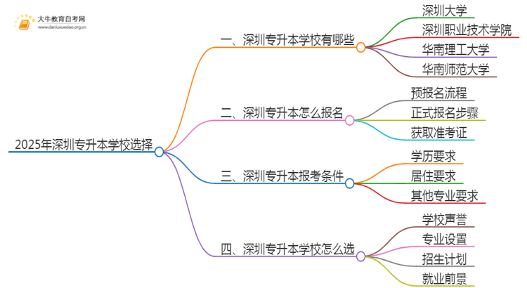 2025年深圳专升本哪个学校好？思维导图