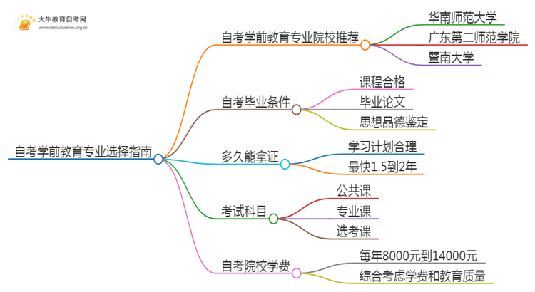 25年自考学前教育专业院校选哪个？思维导图