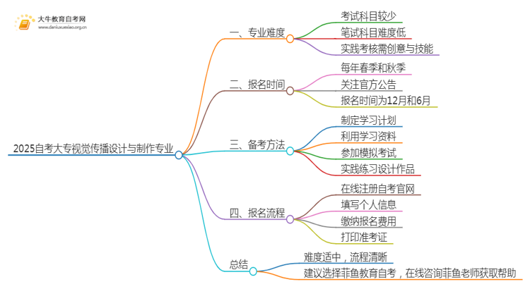 2025自考大专视觉传播设计与制作专业难不难？思维导图