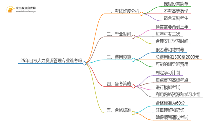 25年自考人力资源管理专业难考吗？该如何备考？思维导图